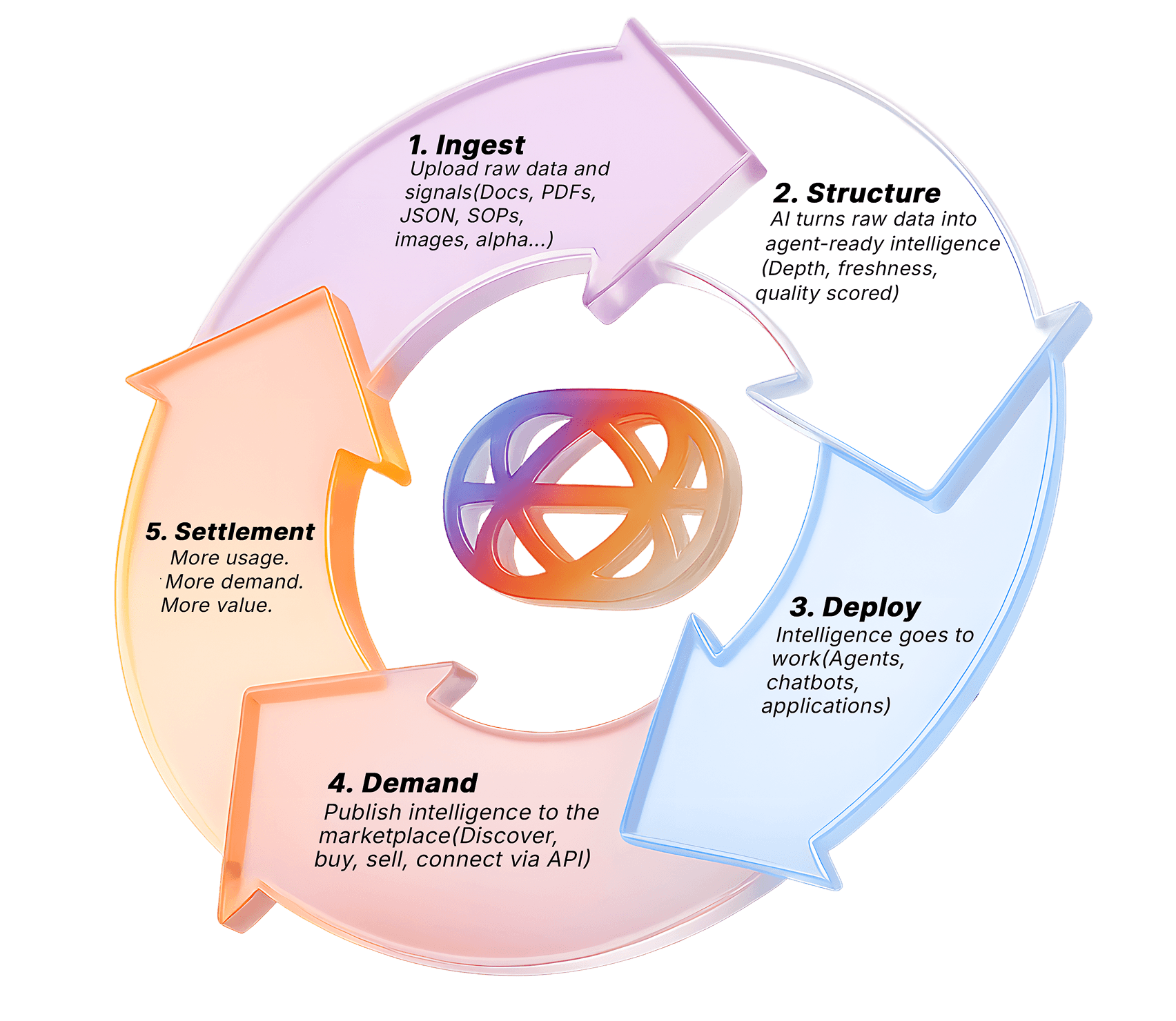 Inflectiv Intelligence Cycle - Ingest, Structure, Deploy, Demand, Settlement