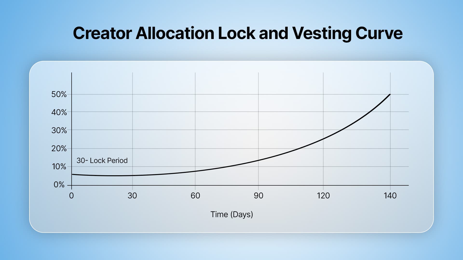 Creator Allocation Lock and Vesting Curve diagram