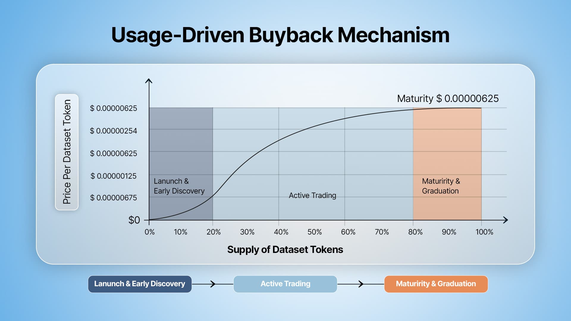 Bonding Curve Phase Diagram