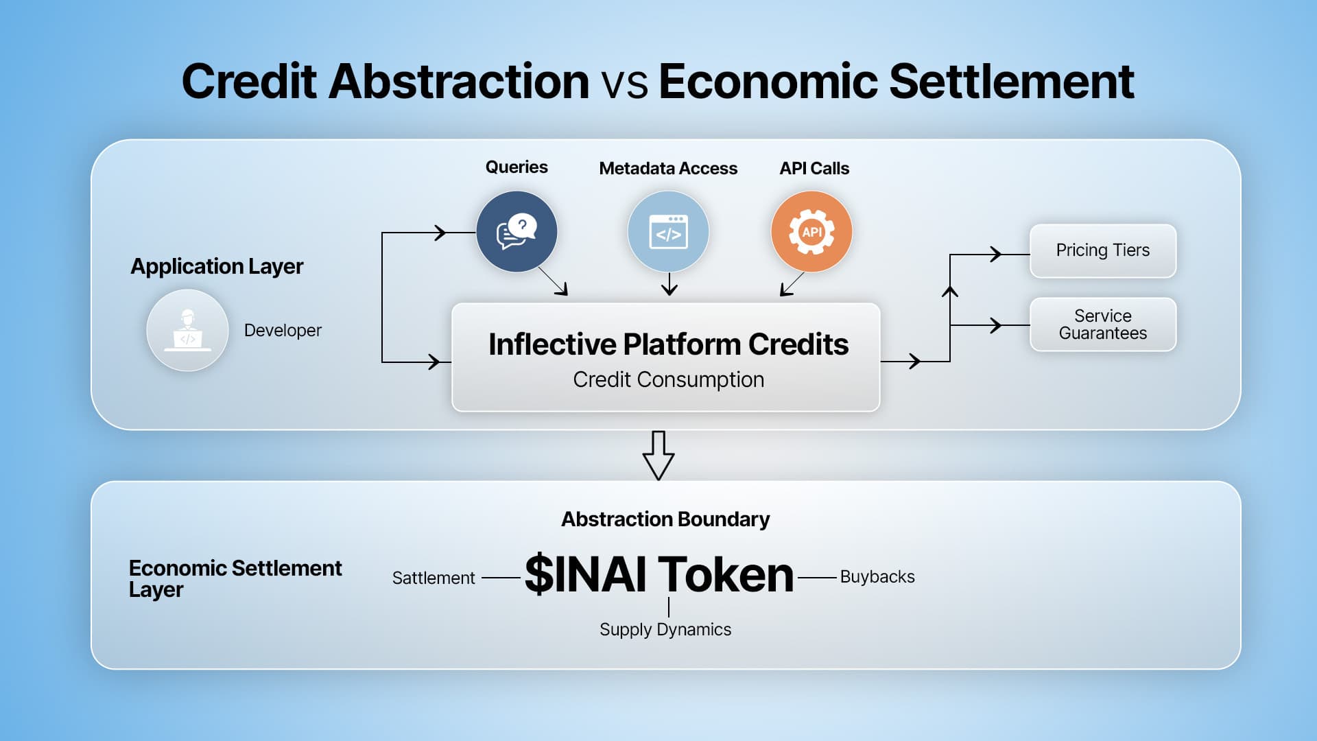 Credit Abstraction vs Economic Settlement diagram