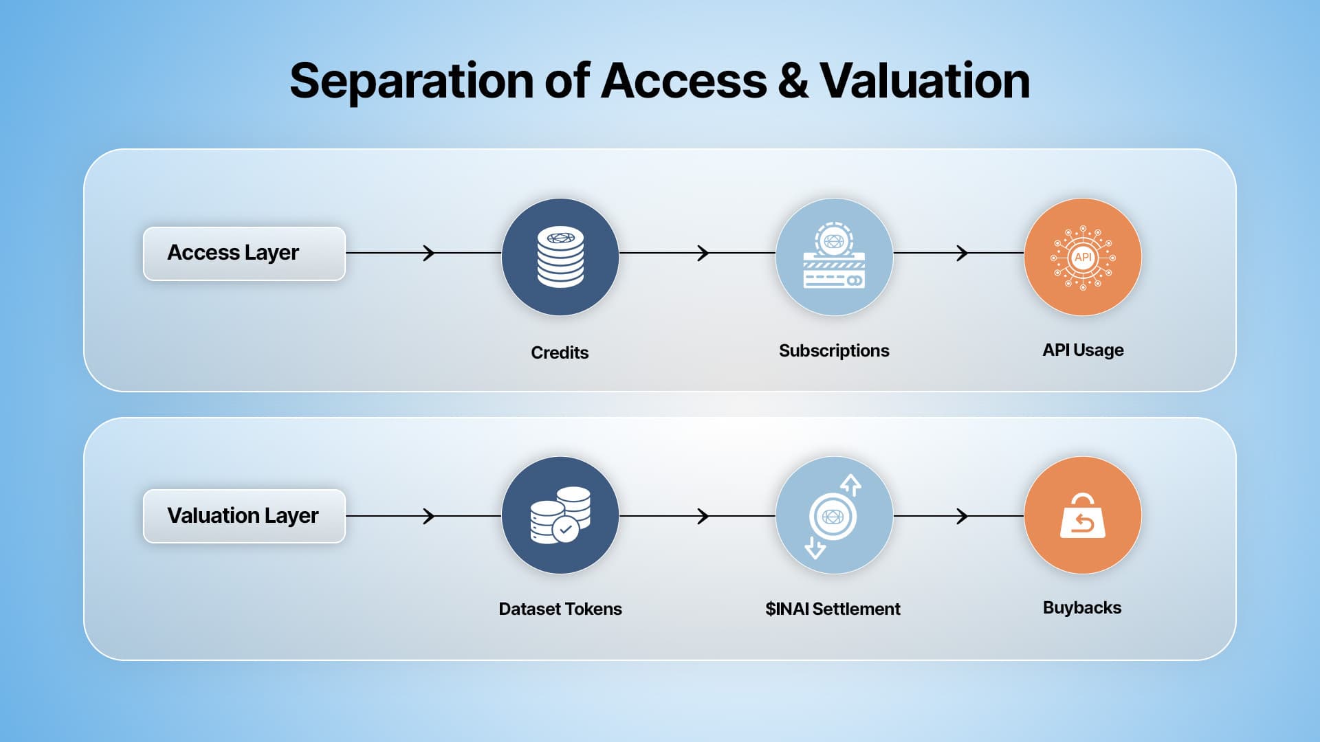 Separation of Access and Valuation diagram
