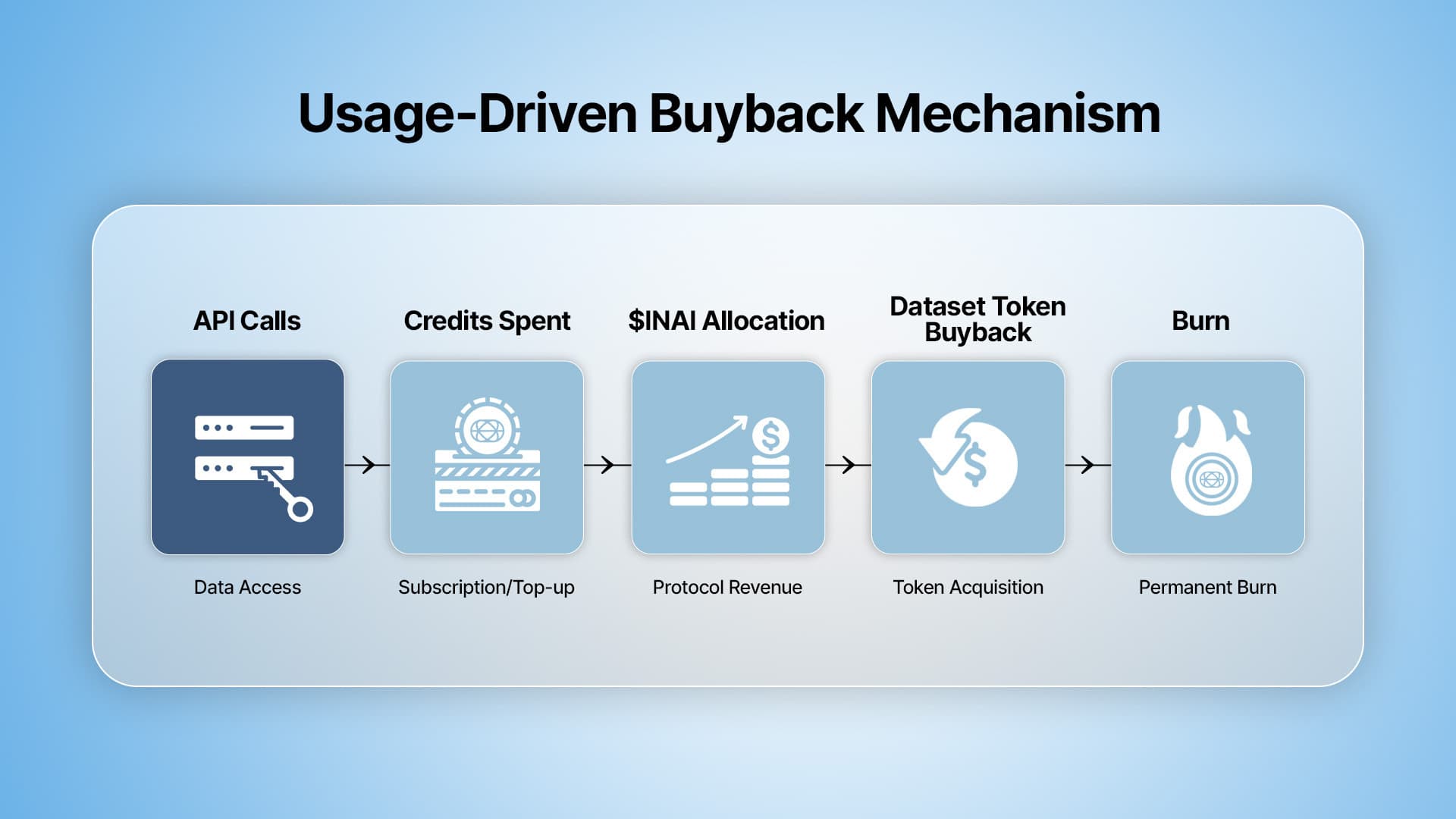 Usage-Driven Buyback Mechanism diagram